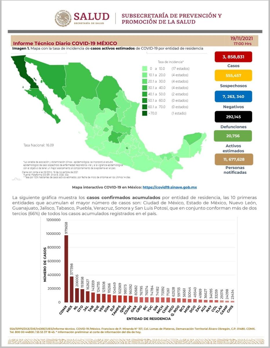 SSalud_mx's tweet photo. Comunicado Técnico Diario #COVID19 | 19 de noviembre de 2021

➡️ https://t.co/lCd3nAn1JZ https://t.co/jpgbp5LvR9