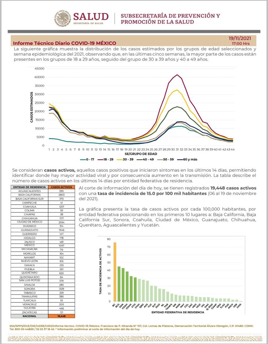 SSalud_mx's tweet photo. Comunicado Técnico Diario #COVID19 | 19 de noviembre de 2021

➡️ https://t.co/lCd3nAn1JZ https://t.co/jpgbp5LvR9