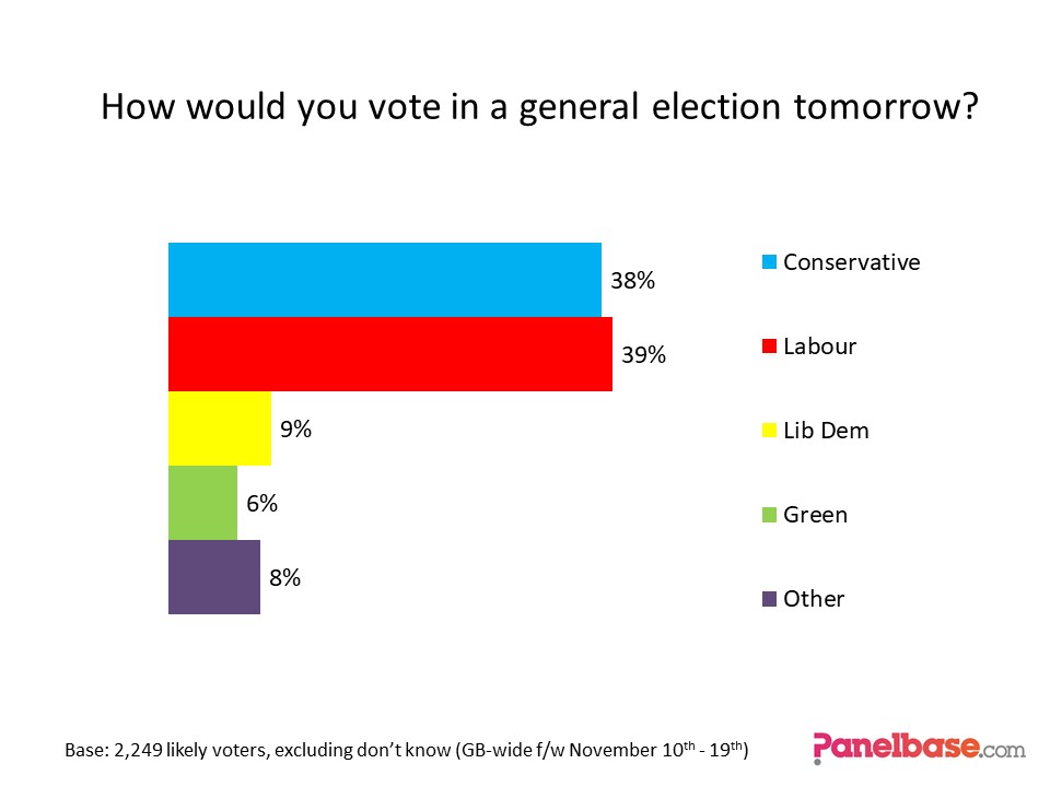 @panelbaseMD GB-wide Westminster voting intention. Fieldwork November 10th – 19th. Sample size 3,888. Conservative 38% (-3%) Labour 39% (+3%) Lib Dem 9% (-1%) Green 6% (+1%) Changes since September 16th