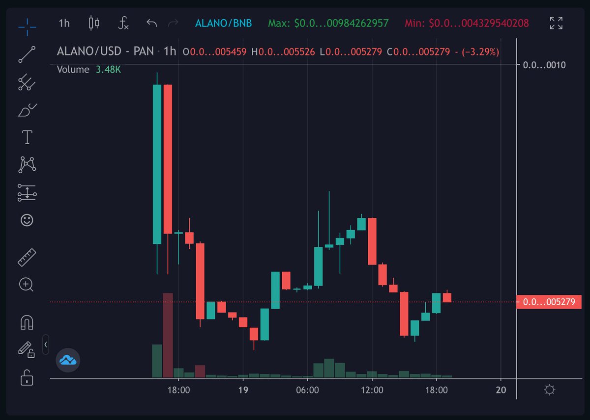 The type of chart I love. Post-launch dump &amp; huge reversal coming.

#ALANO

The next game-changing trading platform. KYC + Audited + Low Cap. Dex staking partnerships. CMC listed. Wait &amp; see!

PCS pancakeswap.finance/swap?outputCur…

Chart dextools.io/app/bsc/pair-e…

Tg t.me/AlanoGlobal