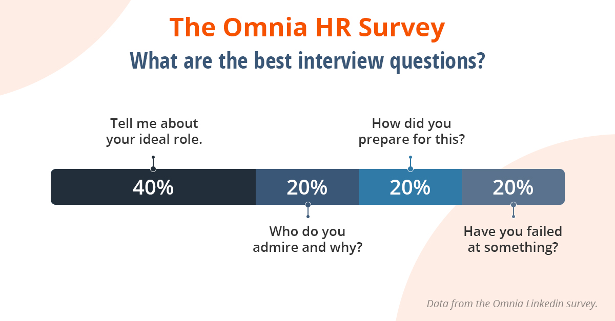 OmniaGroup's tweet photo. We asked our LinkedIn community to share their favorite #interviewquestions - 40% of respondents like being asked to talk about their ideal role.
Here's a list of questions that help measure a candidate's assertiveness, resilience, etc.
https://t.co/0groX9FZHl
#Omnia #HRPoll https://t.co/FHbjhz9R8d