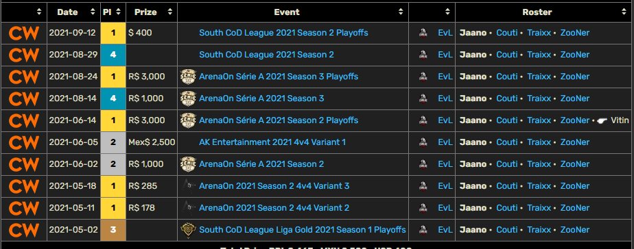 Y saben quienes están F/A de equipo no? 
Algo ganaron estos pibes este año...
<a href="/Jaaano10/">JanoFPS</a> <a href="/ZooNerUS/">Zooner 🇦🇷</a> <a href="/CoutiSZN/">Couti</a> <a href="/traaixx/">Heretics Traix</a> <a href="/Viitin__BR/">VitinBR ⚡️</a> 

#LATAMChallengers