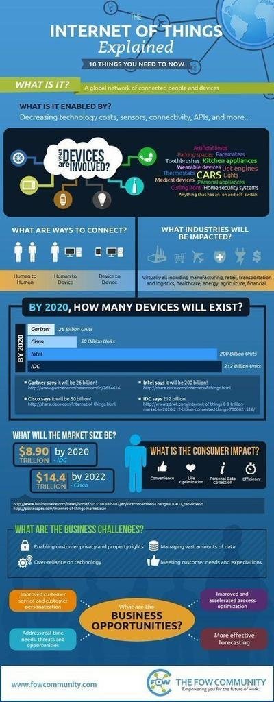 thinksysinc's tweet image. Internet of Things Explained: 10 things you need to know. 

#infographic
#DeepLearning #KSQL #MQTT #IoT #Sensor #BigData #Analytics #MachineLearning #DataScience #AI #IIoT #RStats #TensorFlow #JavaScript #ReactJS #VueJS #GoLang #Serverless