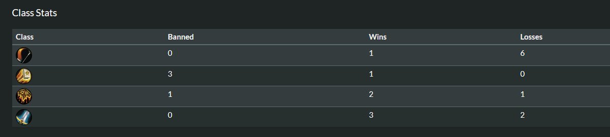 1-3 day. Out of 2 losses with hunter had 2 games where different decision could change game outcome but unsure if they were misplays :/. 3 other decks performing well