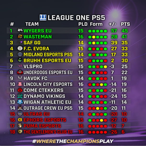 🏆 <a href="/VPGEurope/">Virtual Pro Gaming | Europe</a> 
⚽️ League One PS5

1: <a href="/Wygers/">Wygers</a> 
2: @WastemenVPG 
3: <a href="/Saf_proclub/">SAF_ProClubs</a> 
4: @FCEvora 
5: @MidlandEsports 
6: @BruhhEsports 
7: <a href="/VLS_Pro/">VLSPro</a> 
8: @eSportUnderdogs
9: <a href="/HavokFc/">Havok FC</a> 
10: <a href="/ImpsEsports/">Imps Esports</a> 

#FIFA22 #ProClubs #VPG
