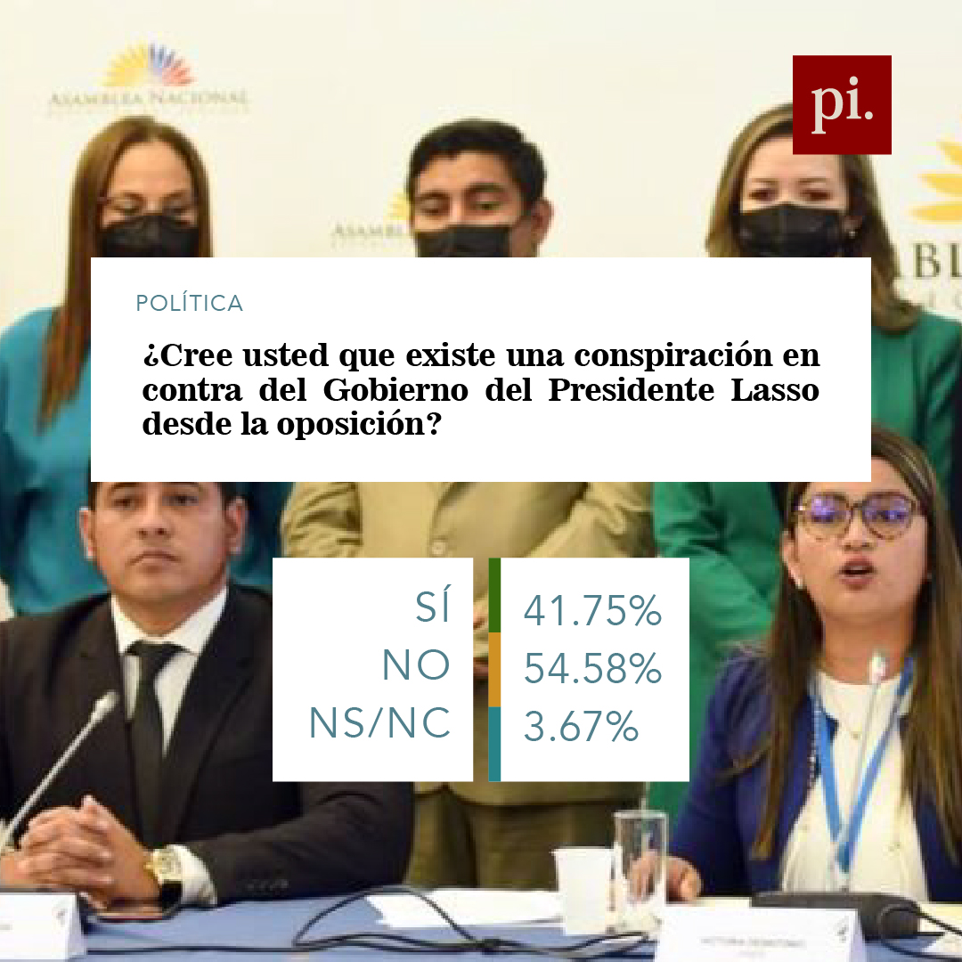 Pinvestigacion3's tweet photo. #PandoraPapers #Protestas 
 #Movilizaciones y #CrisisPolítica ¿Qué piensa la ciudadanía? 

Este espacio se realizó gracias al trabajo de @analitixec
 
#MásQuePeriodismo https://t.co/JuWt2mrqDM