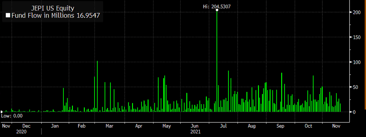 EricBalchunas's tweet photo. RECORD-BREAKER: it was just brought to my attention that $JEPI has a 178 Day Inflow streak going on. Unreal. That's double the old record (held by $BNDX in 2019). Yes, some BYOA, but JPM only owns 17% of the fund. Lot of advisors use this. This chart is a thing of beauty: https://t.co/D911d8IeTE