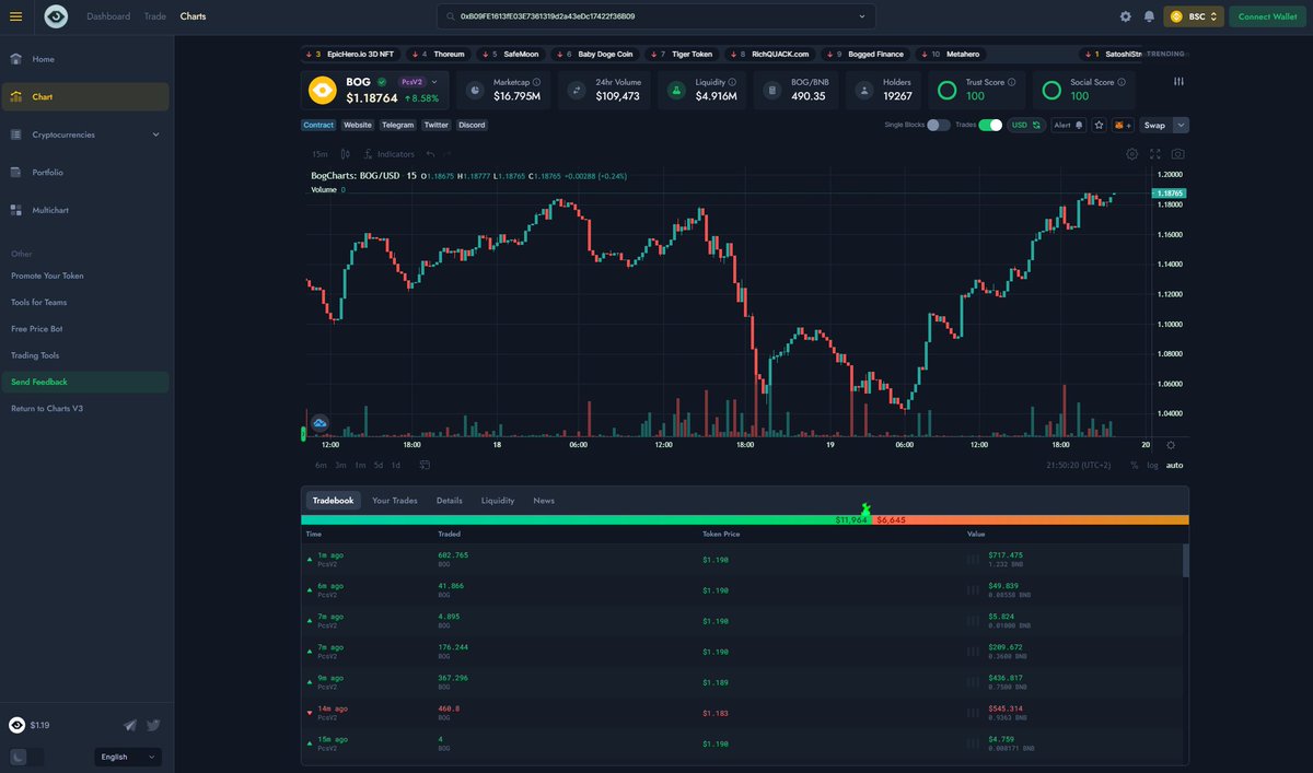 boggedfinance's tweet photo. 📊 We hope you are enjoying BetaBogCharts 📊

Want to win 100 $BOG?

👇Share your screen grabs below and tag the token! 👇

One lucky winner will be chosen by 22/11/21 

BetaBogCharts at:

https://t.co/aeAm72XO4H

This is our fave 👀
#BSC #Polygon https://t.co/ufgnoGpqPw