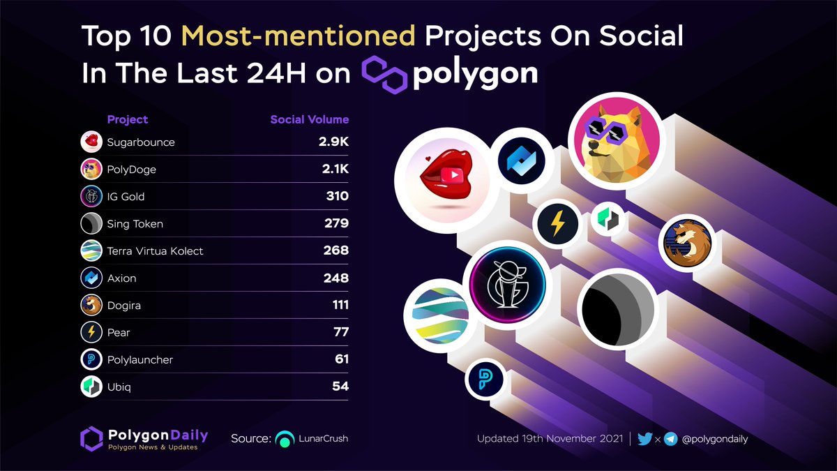 axion_network's tweet photo. #AxionNation 😎#Axion $AXN

#Bitcoin #BTC #Polygon #Crypto #ETH #cryptocurrency #Altcoin #Ethereum #Cryptocurrencies #NFTcommunity #MATIC #BNB #BSC #Altcoins #DeFi #Blockchain #NFTs $BTC @PolygonDaily https://t.co/dvkz6VrRci