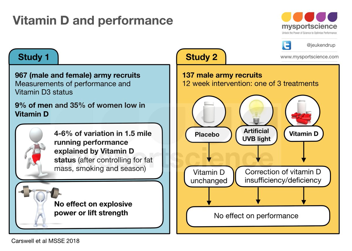 Jeukendrup's tweet photo. Vitamin D and performance https://t.co/b8XLOmAGtP https://t.co/wbshYnThDG
