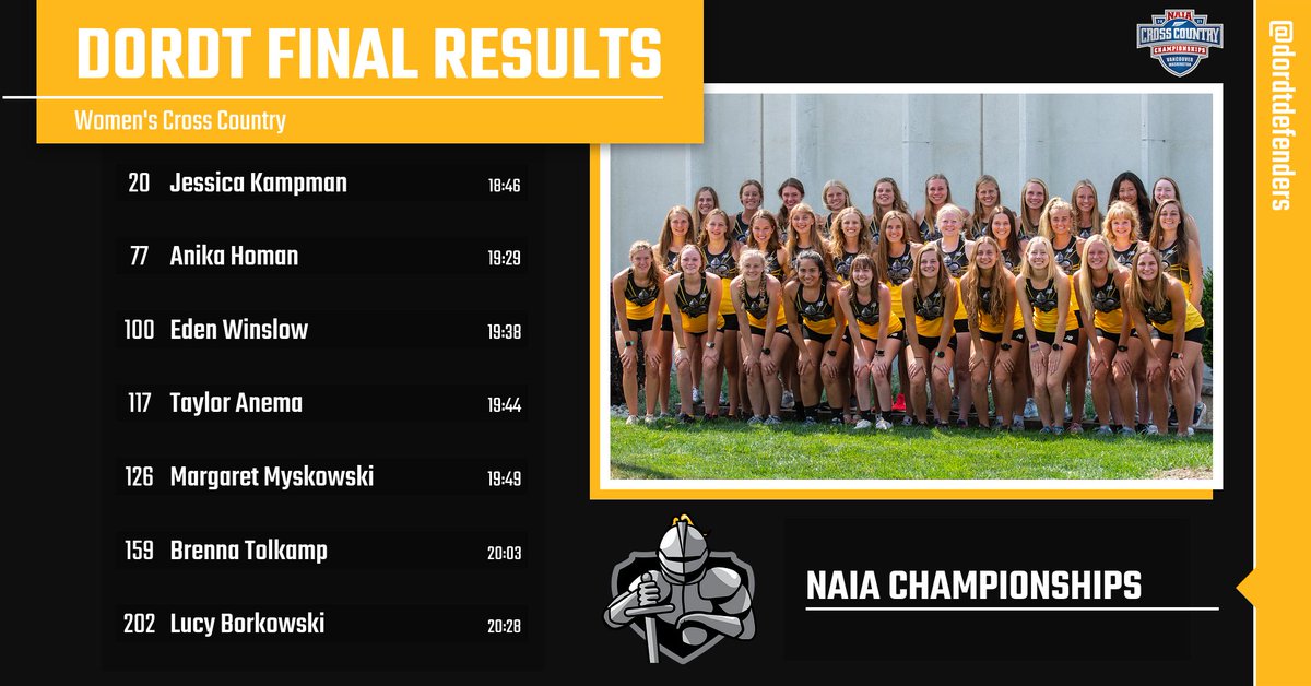 dordtdefenders's tweet photo. 🏆 For the second year in a row, the @duxc_tf women finish in the top ten of the NAIA Championships! Eighth place for the women, led by Jessica Kampman's 18:46.

#TheDefenderWay ⚔️ https://t.co/o3WKWUQhyw
