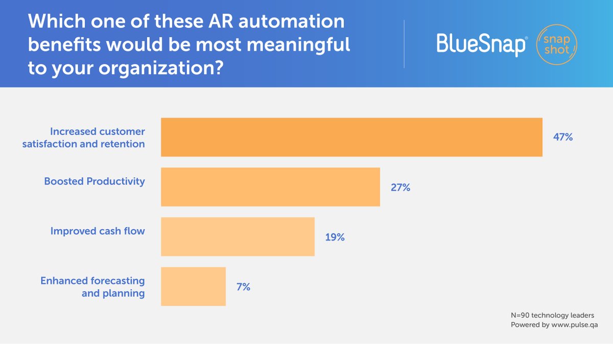 BlueSnapInc's tweet photo. 80% of companies are threatened by late payments because of their manual AR processes. In this weekโs #BlueSnapSnapshot, we asked business leaders which AR automation benefit would have the most impact on their organization. See the results here: https://t.co/Q1N9YIN59A https://t.co/2pYhZIildm