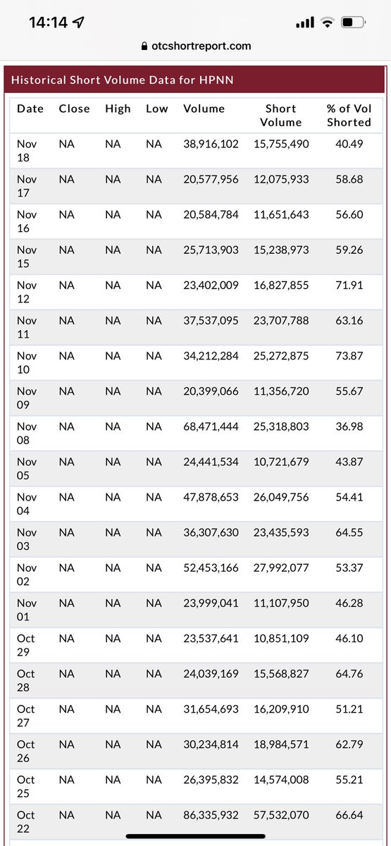 J3M2B's tweet image. @HPNN the shorting of this stock is wild. Aka why I have over a million shares just waiting for Peter to come through. Watch and learn. #hpnn