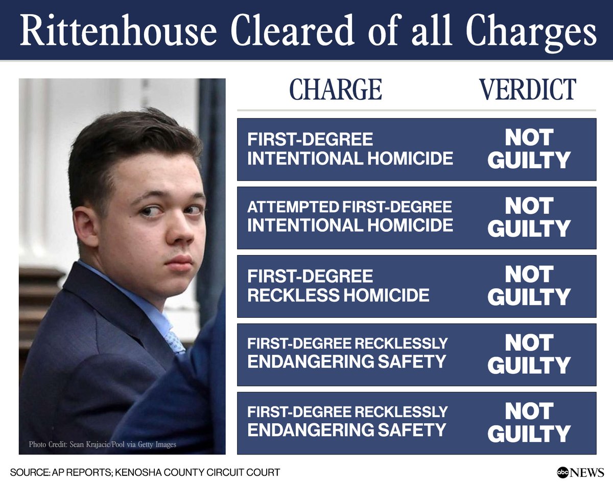 ABC's tweet image. ACQUITTED: A jury cleared Kyle Rittenhouse of all charges in the 2020 Kenosha shooting that killed two people and injured a third. abcn.ws/2Z5CFpb