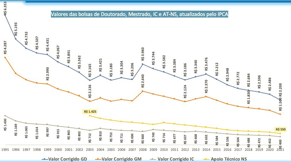 grisagregorio's tweet image. As bolsas de pesquisa no BR estão sem reajuste desde 2013, têm hoje o pior poder de compra da história. O gráfico do @ODellagostin traz os valores das bolsas de doutorado/mestrado e IC corrigidos. Para voltar ao patamar de 2013, o reajuste das bolsas deveria ser de 60%. #Ciencia