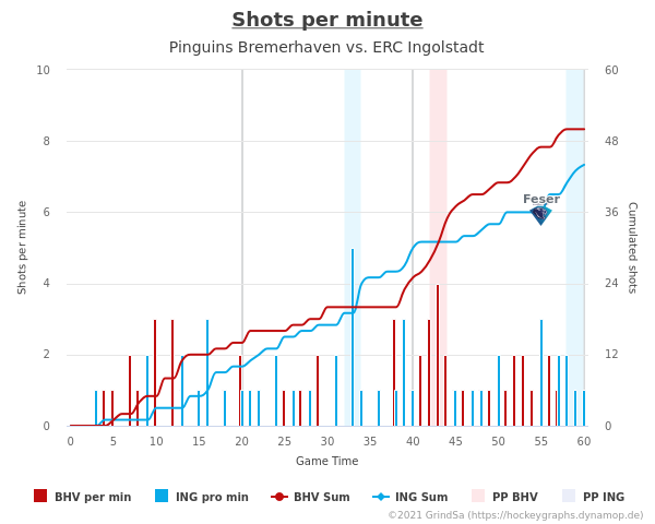 joern_73's tweet photo. Hier ein paar Grafiken zum Spiel BHV gg. ING. vom 19.11.2021 (Endstand: 0:1).
Mehr unter https://t.co/mVvvK6yLC7 ... #BHVvsING #BHVING #bot1337 https://t.co/8OeWVD2Ln4