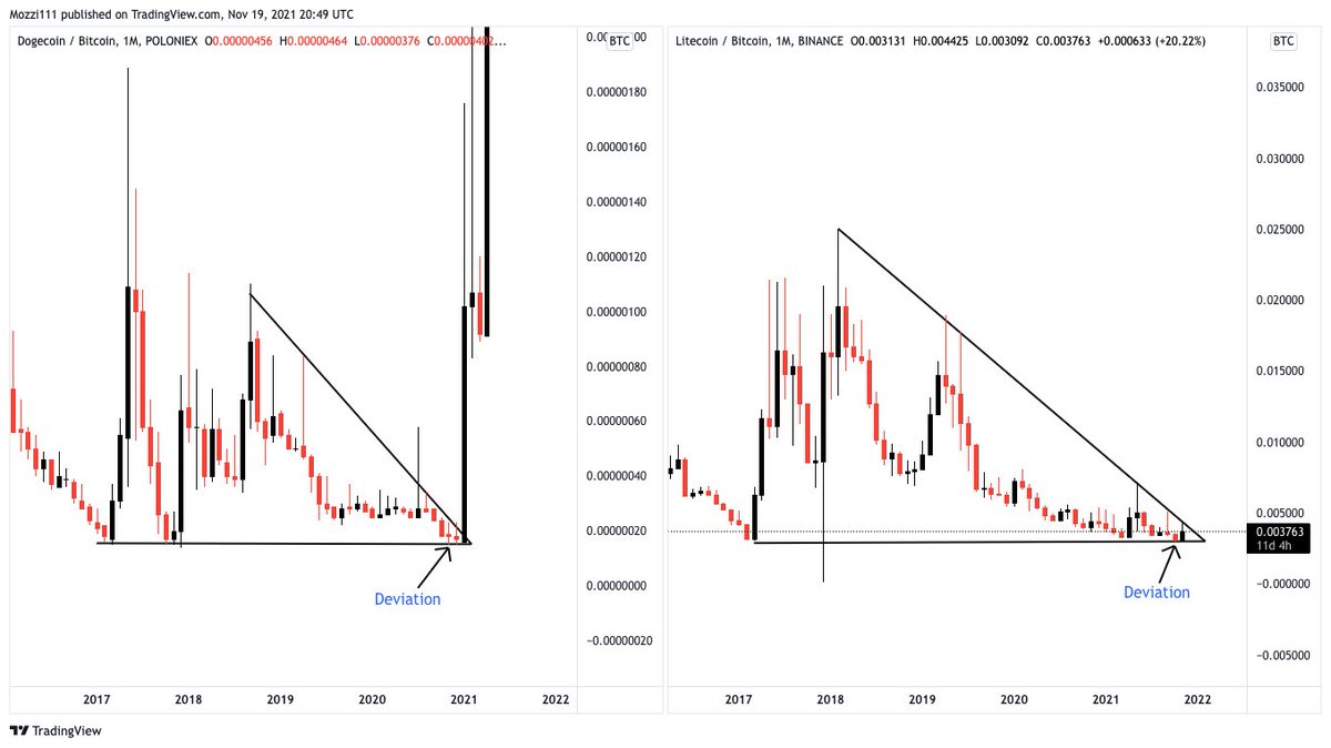 Yakuza_Crypto_'s tweet photo. $LTC has the best looking chart in crypto right now 

Low risk / high reward

Once it breaks out there is nothing stopping it 🚀 https://t.co/g5WTxRFaNb