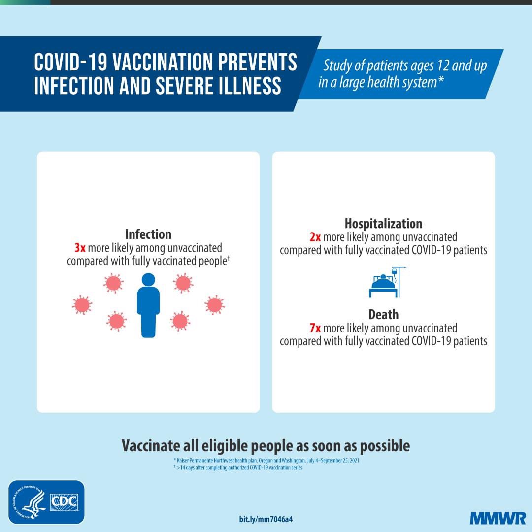 Physicianeer's tweet photo. New Data, Same Results #VaccinationWorks #COVID19 #BoostYourProtection 💪 💉😷https://t.co/MnKFczQPfW https://t.co/O6sDwScNVf