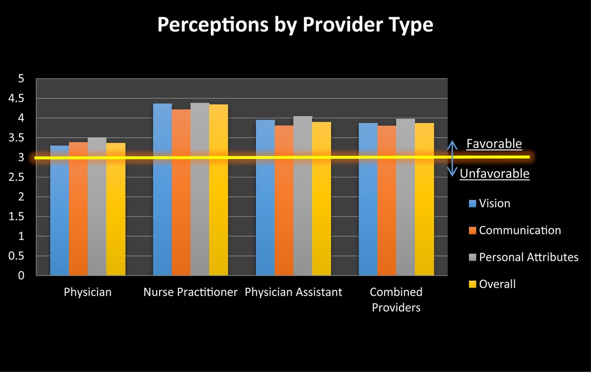A new study addresses these questions: (1) what are army primary care clinicians’ perceptions of NPs as clinical leaders? and (2) are there differences in these perceptions? #army#NP#care#leader
ow.ly/cKf950GGwee
