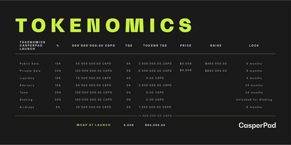 Time to share CasperPad's Tokenomics with the community, we will share our #launch and #IDO date in the upcoming days!

#CasperPad #Tokenomics #CSPD #CasperNetwork
