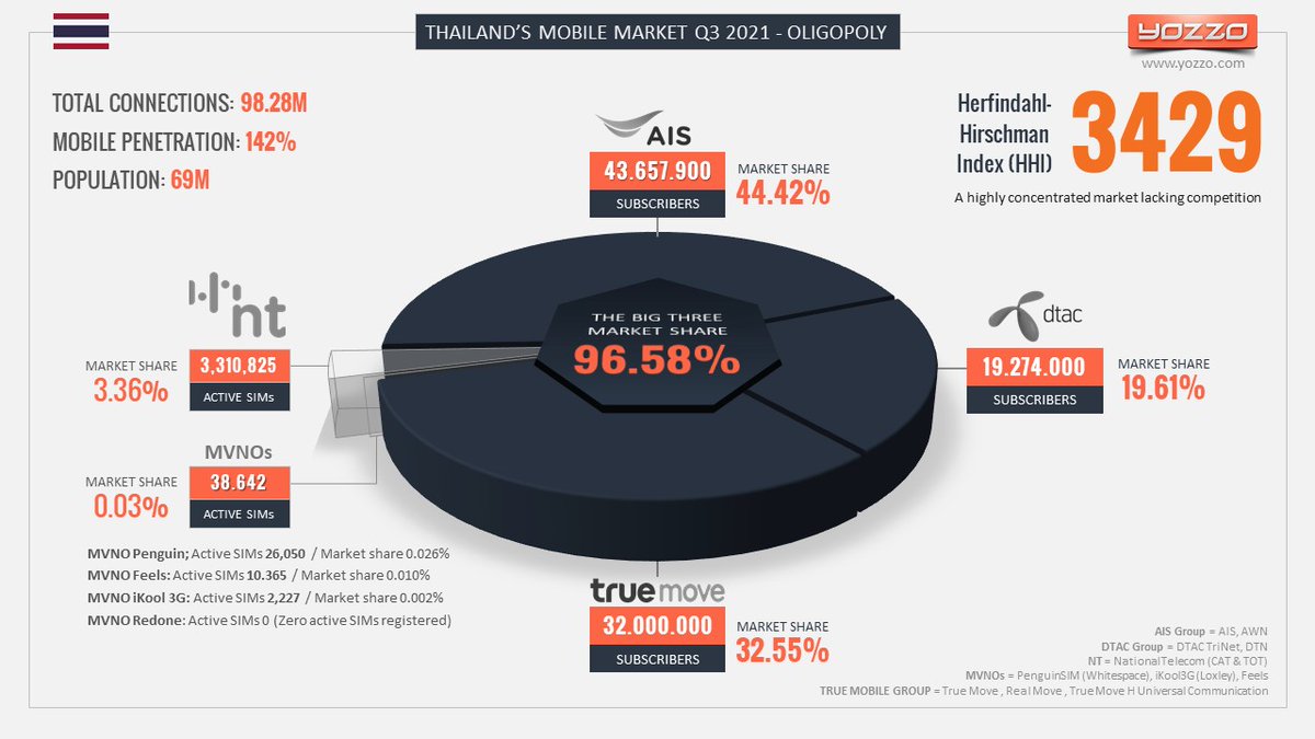 Yozzo's tweet photo. Thailand's Mobile Market as of Q3 2021 = #Oligopoly
vs.
Thailand's Mobile Market Post TrueMove/Dtac Merger = #Duopoly.
#Thailand #dtac #truemoveH #merger #AIS #NT #MVNO #Telenor #TrueGroup #CPall #NBTC #HHI #Competition #Telecom #Regulation https://t.co/1YCEt4RdG0