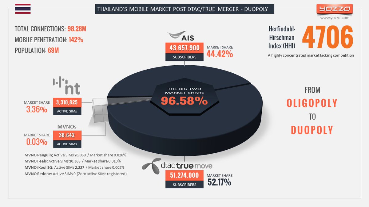 Yozzo's tweet photo. Thailand's Mobile Market as of Q3 2021 = #Oligopoly
vs.
Thailand's Mobile Market Post TrueMove/Dtac Merger = #Duopoly.
#Thailand #dtac #truemoveH #merger #AIS #NT #MVNO #Telenor #TrueGroup #CPall #NBTC #HHI #Competition #Telecom #Regulation https://t.co/1YCEt4RdG0