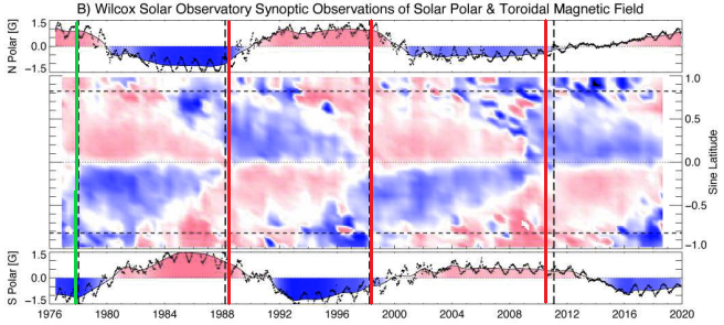 MadmanTalks's tweet photo. @swmcintosh @leamonrj The #solarterminator have been tracking the solar system barycenter axes coordinates since the late nineteenth century. The red and green lines below are these axes, relative to your solar terminator dates (your dashed lines. It will happen again soon,... https://t.co/PXmlPz7JUA
