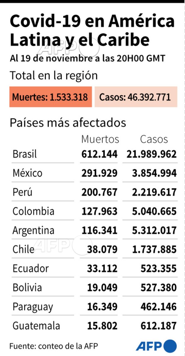 AFPespanol's tweet photo. #INFOGRAFÍA Número de casos y muertos por el covid-19 en América Latina y el Caribe, y los países más afectados al 19 de noviembre a las 20H00 GMT #AFP https://t.co/xPynximuDg