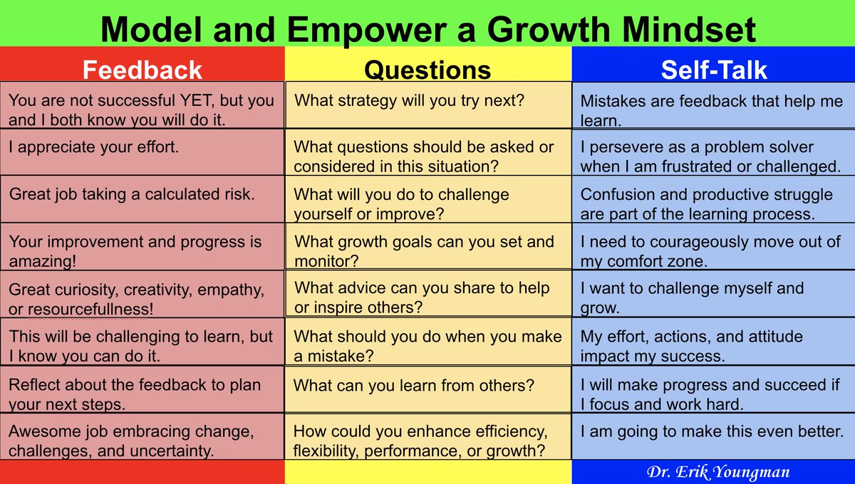 #aussieED A5

Model and Empower a #GrowthMindset with #feedback, questions, and self-talk.