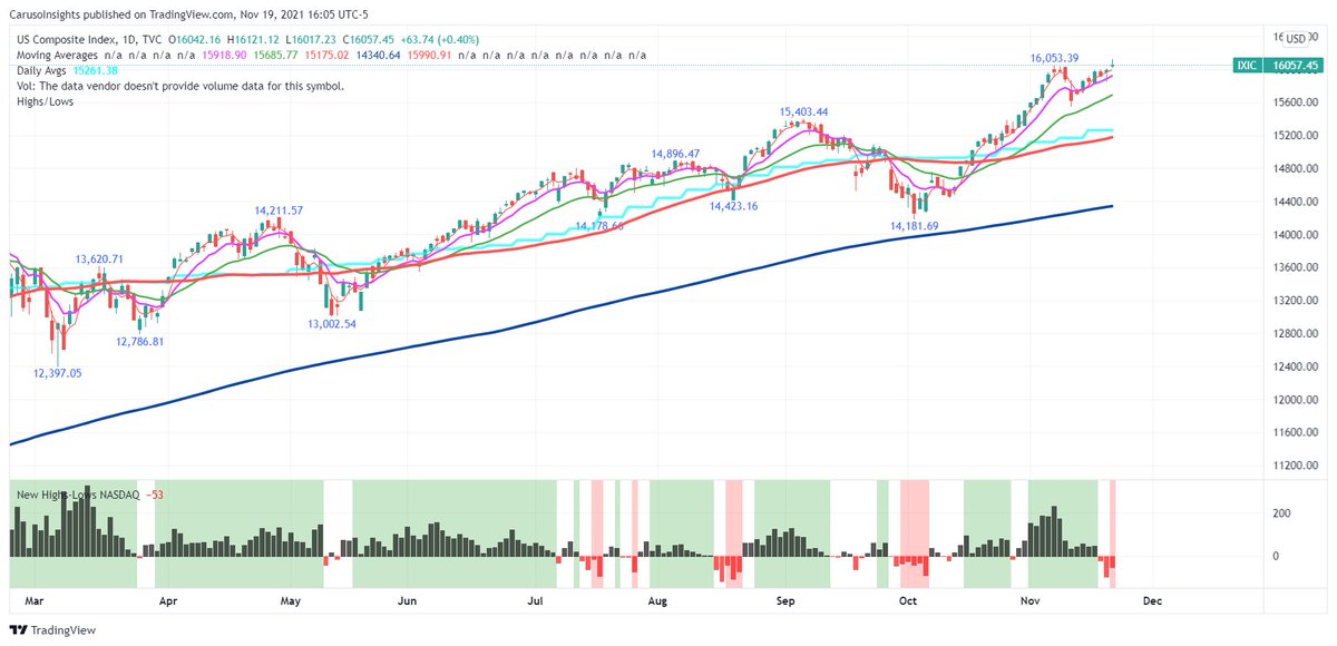 Trader_mcaruso's tweet photo. Nasdaq red flag. First time I remember seeing 3 days of net lows as the index hits fresh highs. Watch exposure levels and have stops prepared. Net lows in lower panel. Red background shows an unhealthy market. https://t.co/XvGyQ4ZnDe https://t.co/ooiCYL3Tqy