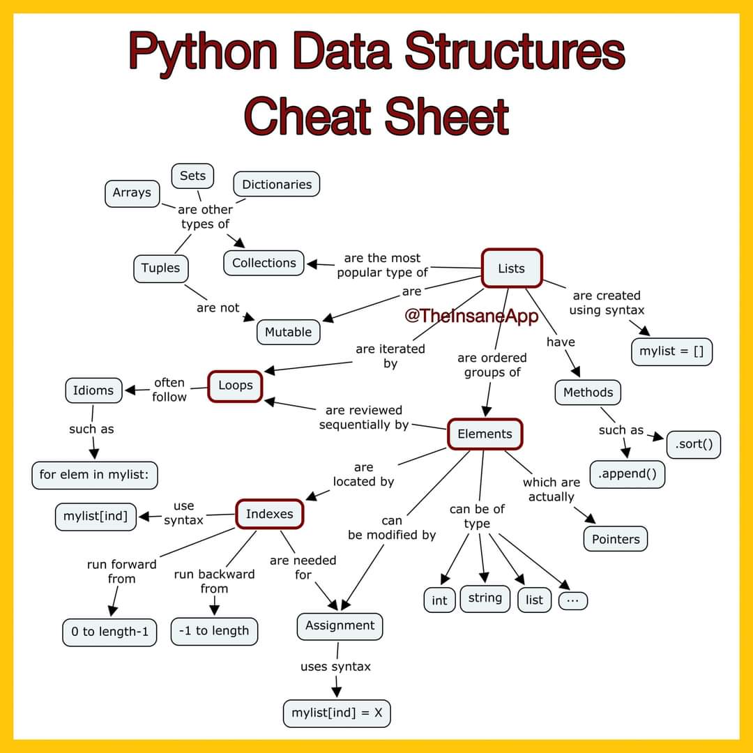 A Cheat Sheets for all the #Data Structures in #Python
<a href="/ingliguori/">Giuliano Liguori</a> #BigData #Analytics #DataScience #AI #IoT #IIoT #PyTorch #RStats #TensorFlow #Java #JavaScript #ReactJS #CloudComputing #Serverless #DataScientist #Linux #Programming #Coding #100DaysofCode #DigitalTransformation