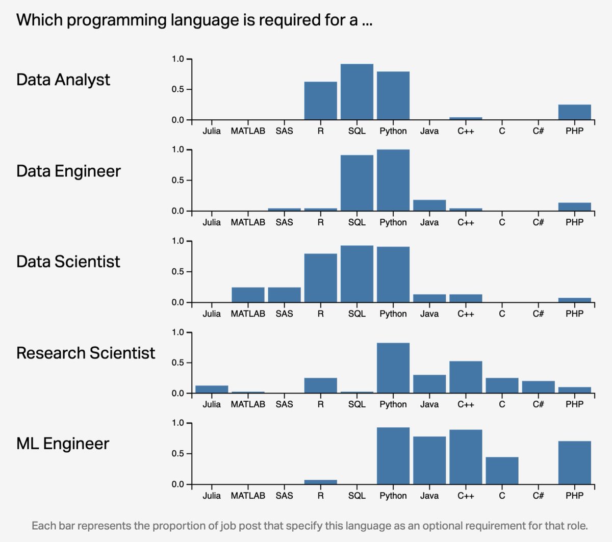 Data4NG's tweet photo. What #programming languages are required for data jobs at @Meta. #DataScience #MachineLearning #dataviz 

Source: https://t.co/WHh8AKB6rh https://t.co/rsoVA79XFx