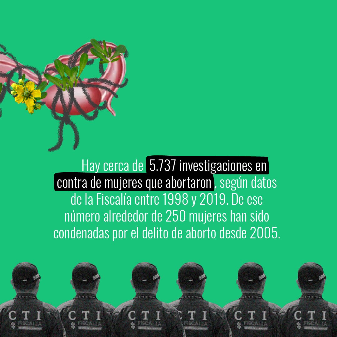 MutanteOrg's tweet photo. Colombia🇨🇴#CorteVoteSí  

👉5.737 investigaciones contra mujeres que abortaron (datos 1998- 2019)
👉De estas, 250 fueron condenadas desde 2005. 
👉4.754 casos siguen activos.

Cada día que pasa sin despenalizar el aborto, las mujeres siguen cargando la amenaza de ir a prisión.👇 https://t.co/Qi1dc0zQhC