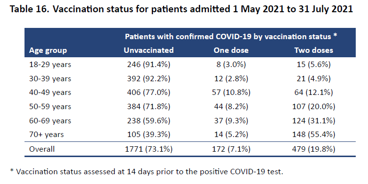 ICNARC's tweet photo. New for this report, includes admissions to critical care between May and July 2021 by vaccination status (Table 16 and Figure 26). https://t.co/IUYqFOJPAD