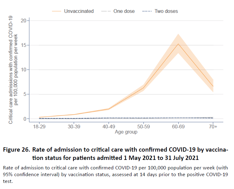 ICNARC's tweet photo. New for this report, includes admissions to critical care between May and July 2021 by vaccination status (Table 16 and Figure 26). https://t.co/IUYqFOJPAD