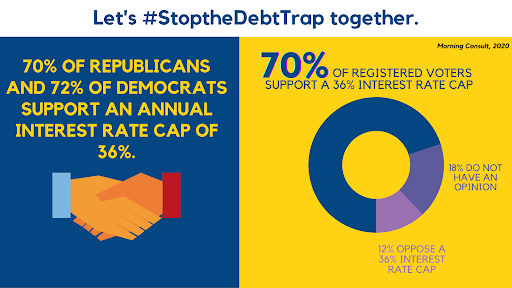 consumercal's tweet photo. Thank you @RepGrothman, @RepChuyGarcia for introducing the bipartisan Veterans and Consumers Fair Credit, legislation that caps the astronomical interest rates that predatory payday and car-title lenders charge consumers #StopTheDebtTrap #ProtectConsumers #CapRatesNow https://t.co/5TECZrydXH