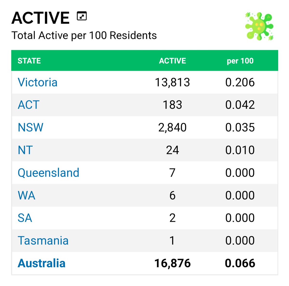 Captain Derek (@nextalias) on Twitter photo Can someone explain why double vaxxed visitors can come from NSW or Vic, but not NT?
<a href="/SAHealth/">SA Health</a> <a href="/marshall_steven/">Steven Marshall</a> <a href="/abcadelaide/">ABC Adelaide</a> Can someone explain why double vaxxed visitors can come from NSW or Vic, but not NT?
<a href="/SAHealth/">SA Health</a> <a href="/marshall_steven/">Steven Marshall</a> <a href="/abcadelaide/">ABC Adelaide</a>