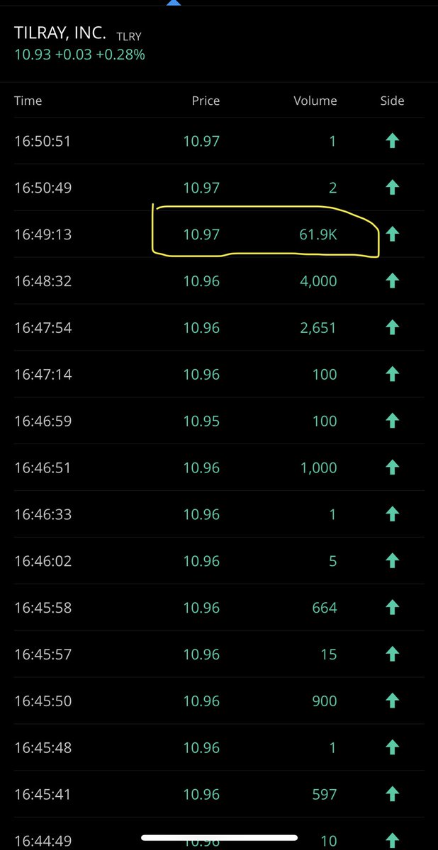 $TLRY بعد الاغلاق صفقه ذات حجم كبير وأعلي من سعر الاغلاق 🤔