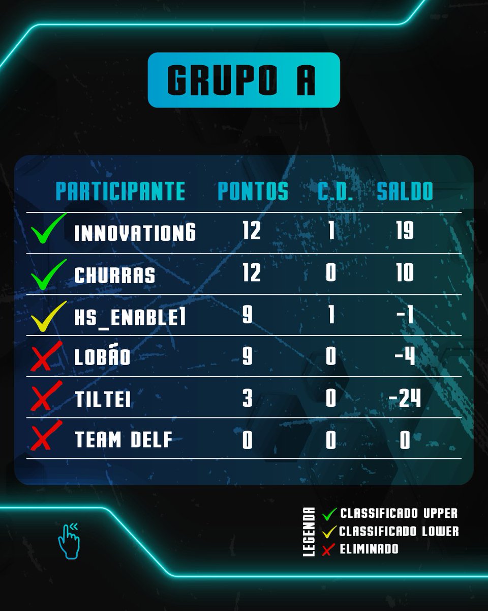 AceProdutora's tweet photo. Fala, galera! 

Após o final da fase de grupos nós definimos as equipes que avançaram para os playoffs da Quinta edição da Copa ACE!🏆💙

Lembrando que os playoffs começam hoje a partir das 20:00 e serão transmitidos em : https://t.co/WVXH8B9G3Q!

#VemPraCopa🏆💙 https://t.co/GfwIZtTmWo