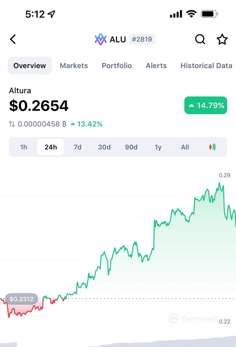 kale_abe's tweet photo. The entire #Altcoin Portfolio looks incredible today… 😍😍

Gaming/NFT/Metaverse 

$DERC $ALU $POLC $UFO $PYR $ATRI $VPP

DOT ecosystem 

$PBR $MOVR $PDEX $POLS $KYL $POLK $OCEAN $ALEPH 

SAFE LARGE CAPS

$DOT $FTM $SOL $LUNA 

DADDY OF ALL ALTS 

#ETH https://t.co/TBcWisWylv