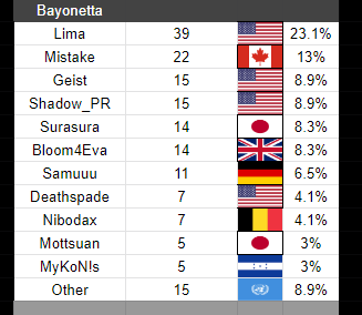 LoopBarnard's tweet photo. The last two for the day; Bayonetta and Pichu! Pichu's precipitous decline sees only a handful of results remaining headlined by longtime mains, while Bayonetta expectedly is a diverse set of mains from all over, led by Lima's current ascent at events. https://t.co/etvUOyUrY0