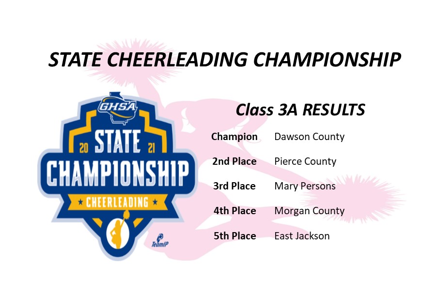 OfficialGHSA's tweet photo. Cheerleading | 3A Final Results

#DawsonCo claims the top spot in #3ACheerleading. Top 5 are posted below!

@Nfinity @GPBsports @NFHSNetwork @TeamIp https://t.co/6AsQc2H1Dd