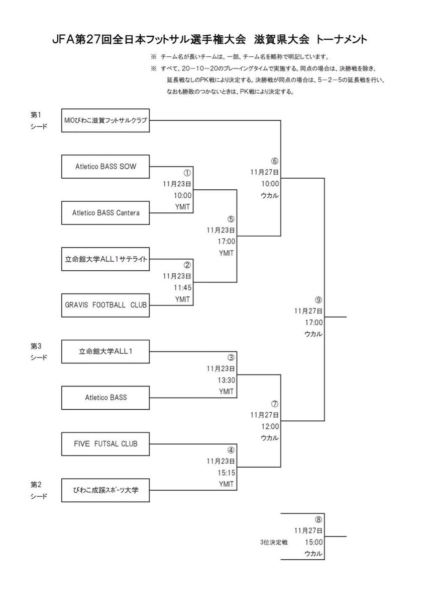 gravis_net's tweet photo. 【トップチーム試合告知】
全日本フットサル選手権2021　
滋賀県大会

1回戦　vs 立命館大学All.1セグンド
11/23（土）11:45  kickoff 

準々決勝
11/23（土）17:00 kickoff

#全日本フットサル選手権 
#GravisFC
#PixoAleiro 
#健スマ整骨院 
#TOMOCOLORS
#ARS車の修理キズヘコミ専門店
#activital https://t.co/VLRR6cJr1U