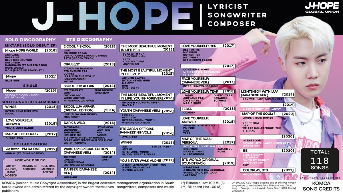 jhopeGlobaI's tweet photo. In addition to j-hope's three BB Hot 100 #1 songwriting credits (SLR, LGO &amp; MU) and all his BB Hot 100 entries, we are adding the Japanese version of 5 songs recently registered on KOMCA web; totaling 118 songs. Congrats #jhope! 🤩🎉
 
#jhope118KOMCA
BRILLIANT SONGWRITER J-HOPE https://t.co/YnUtisxyQ5