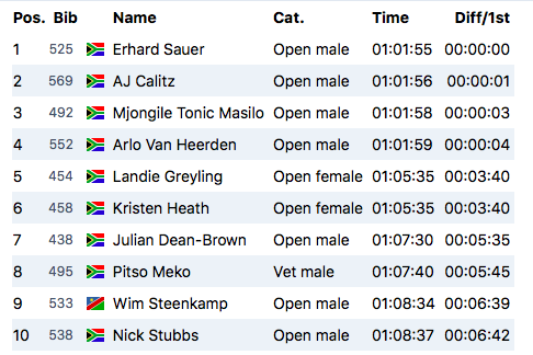 PureAdventures's tweet photo. Over 80 althletes in the 100km, and 45 athletes in the 65km are safely through CP1 The Tower in the @kway_za SkyRun 
Follow on https://t.co/vOCsWCDfg0
#KWaySkyRun25thEdition #SkyRun2021 #KWaySkyRun2021  #HellOfARun #AuthenticallyAfrican #MovesCount #gearupgetout #sportraxs https://t.co/NgCaArmYgI