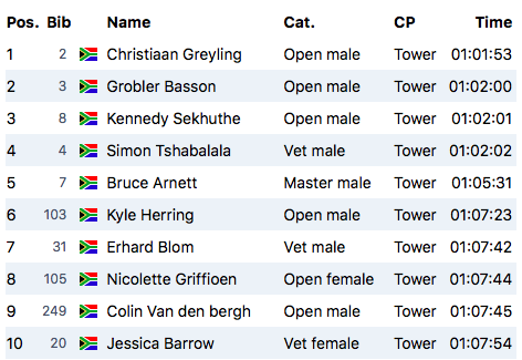 PureAdventures's tweet photo. Over 80 althletes in the 100km, and 45 athletes in the 65km are safely through CP1 The Tower in the @kway_za SkyRun 
Follow on https://t.co/vOCsWCDfg0
#KWaySkyRun25thEdition #SkyRun2021 #KWaySkyRun2021  #HellOfARun #AuthenticallyAfrican #MovesCount #gearupgetout #sportraxs https://t.co/NgCaArmYgI