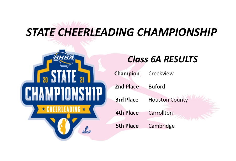 GHSA (@officialghsa) on Twitter photo Cheerleading | 6A Final Results
In #6ACheerleading Top 5 results posted below ... #Creekview tops the pack!
<a href="/Nfinity/">โ Nfinity Athletic</a> <a href="/GPBsports/">GPB Sports</a> <a href="/NFHSNetwork/">NFHS Network</a> @TeamIp Cheerleading | 6A Final Results
In #6ACheerleading Top 5 results posted below ... #Creekview tops the pack!
<a href="/Nfinity/">โ Nfinity Athletic</a> <a href="/GPBsports/">GPB Sports</a> <a href="/NFHSNetwork/">NFHS Network</a> @TeamIp