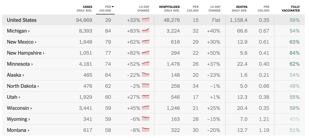 kidney_boy's tweet photo. @hswapnil Michigan #1 with our lagging vaccination rate and New Mexico #2 with its pretty damn good vaccination rate. #BoosterNow https://t.co/pC6Aq2A7OP