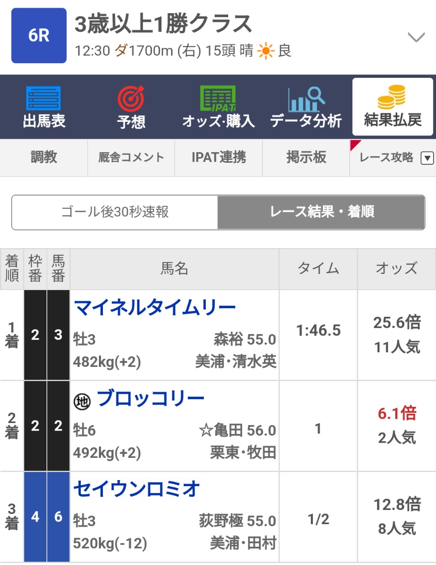 musabeing's tweet photo. 福島6R

◉2.ブロッコリー 2着🎯

ワイド 21.5倍🎯
馬連  78.2倍🎯
3連複 266.5倍🎯
(3連単2145.4倍)

3連単ドデカくついたか。まあ、推奨はしてなかったが3連複の箱か3連単の箱かは好みみたいな所あるしいいか。

おめでとさん。

✅いいねRTでマイルCS配布
100以上→ツイート
100未満→ランダムDM https://t.co/RmNrmAYgQa