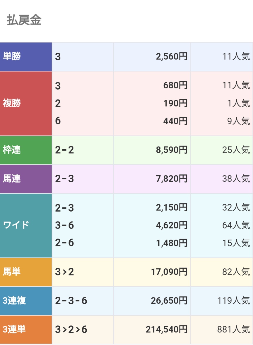 musabeing's tweet photo. 福島6R

◉2.ブロッコリー 2着🎯

ワイド 21.5倍🎯
馬連  78.2倍🎯
3連複 266.5倍🎯
(3連単2145.4倍)

3連単ドデカくついたか。まあ、推奨はしてなかったが3連複の箱か3連単の箱かは好みみたいな所あるしいいか。

おめでとさん。

✅いいねRTでマイルCS配布
100以上→ツイート
100未満→ランダムDM https://t.co/RmNrmAYgQa